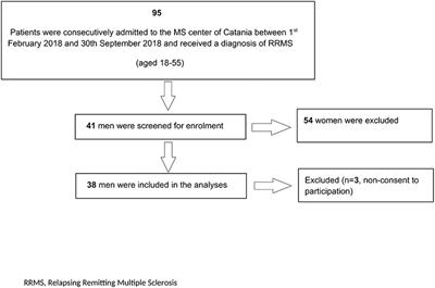 Gonadal Steroids and Sperm Quality in a Cohort of Relapsing Remitting Multiple Sclerosis: A Case-Control Study